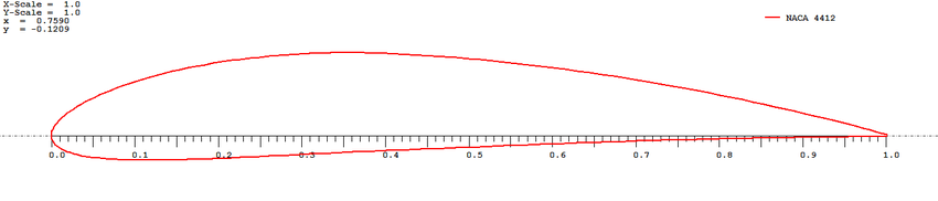 NACA4412 Airfoil